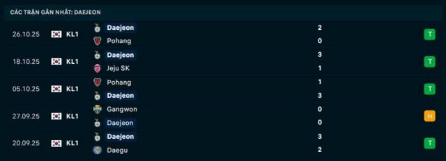  Phong độ Daejeon 5 trận đã quaa