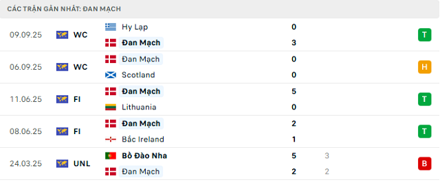 Phong độ Đan Mạch 5 trận đã qua