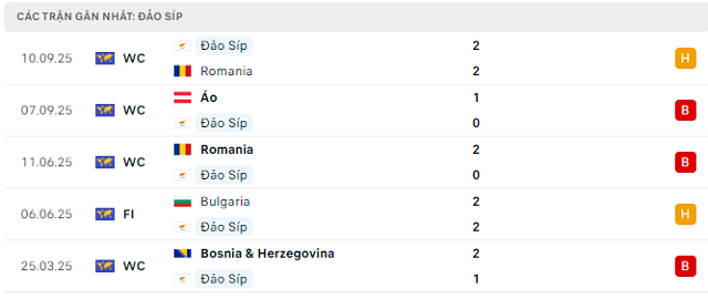 Phong độ Đảo Síp 5 trận đã qua
