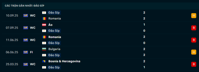 Phong độ Đảo Síp 5 trận đã qua
