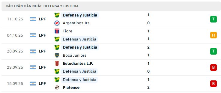 Phong độ Defensa y Justicia 5 trận đã qua