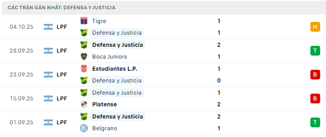 Phong độ Defensa y Justicia 5 trận đã qua