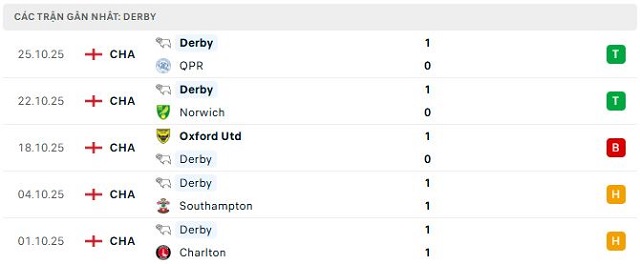 Phong độ Derby 5 trận đã qua