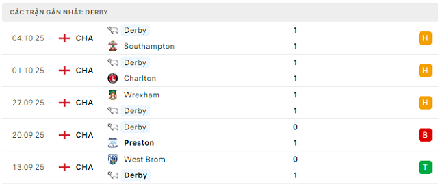 Phong độ Derby 5 trận đã qua