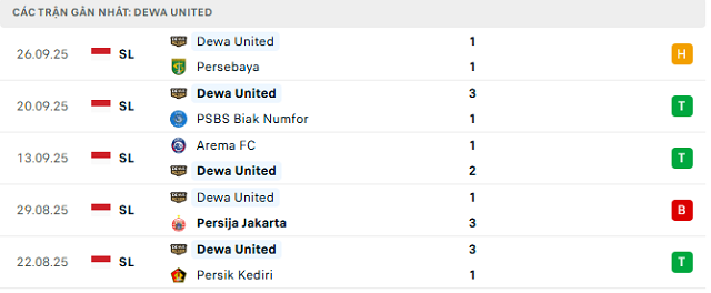 Phong độ Dewa United 5 trận đã qua