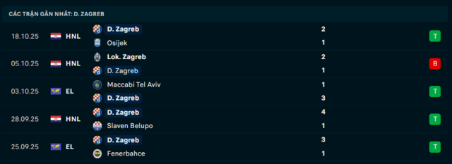 Phong độ Dinamo Zagreb 5 trận đã qua