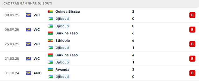 Phong độ Djibouti 5 trận đã qua