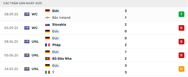 Phong độ Đức 5 trận đã qua