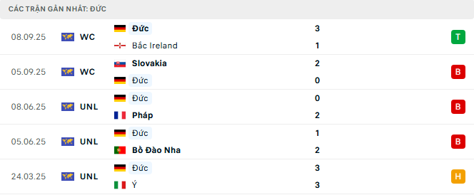 Phong độ Đức 5 trận đã qua