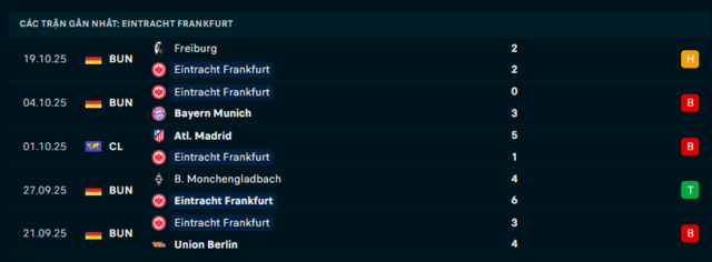 Phong độ Eintracht Frankfurt 5 trận đã qua