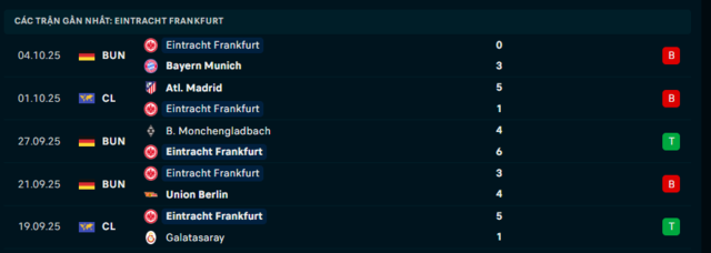 Phong độ Eintracht Frankfurt 5 trận đã qua