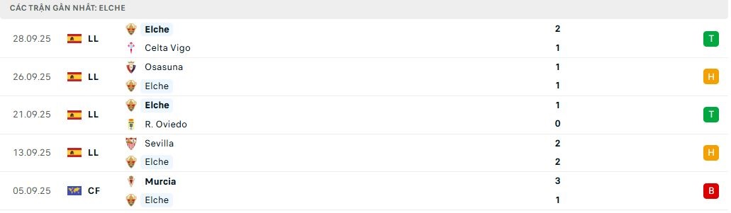 Phong độ Elche 5 trận đã qua