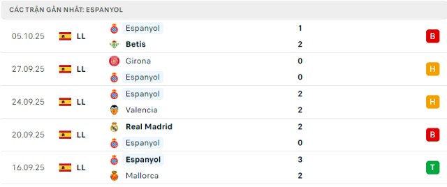 Phong độ Espanyol 5 trận đã qua