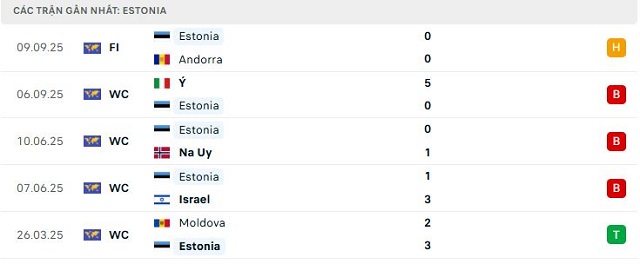 Phong độ Estonia 5 trận đã qua