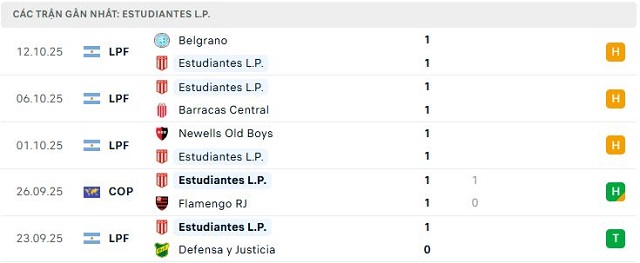 Phong độ Estudiantes L.P. 5 trận đã qua