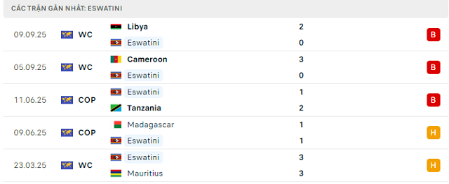 Phong độ Eswatini 5 trận đã qua