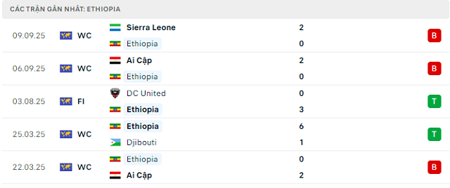 Phong độ Ethiopia 5 trận đã qua
