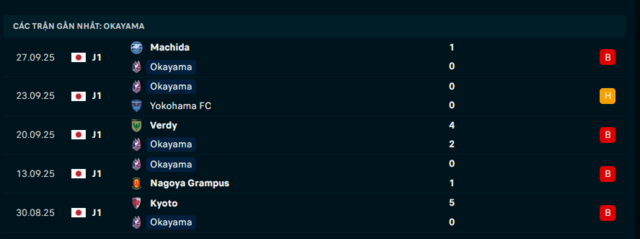 Phong độ Fagiano Okayama 5 trận đã qua