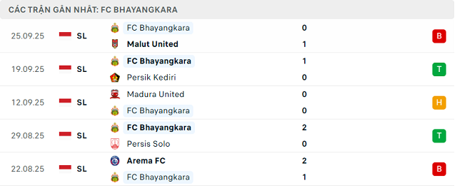 Phong độ FC Bhayangkara 5 trận đã qua