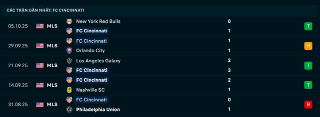 Phong độ FC Cincinnati 5 trận đã qua