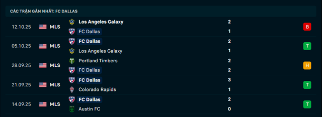 Phong độ FC Dallas 5 trận đã qua