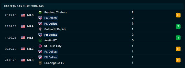 Phong độ FC Dallas 5 trận đã qua