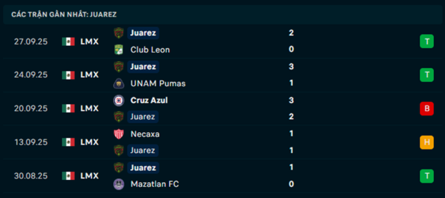 Phong độ FC Juarez 5 trận vừa qua