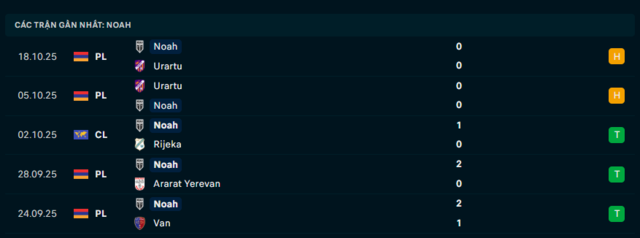 Phong độ FC Noah 5 trận đã qua