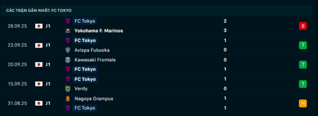 Phong độ FC Tokyo 5 trận đã qua