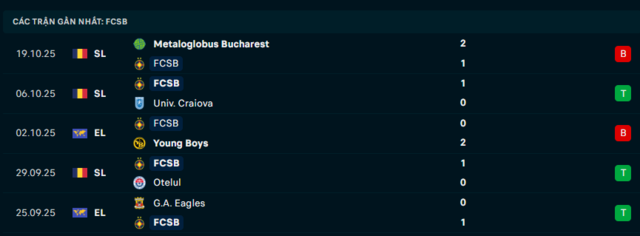  Phong độ FCSB 5 trận đã qua