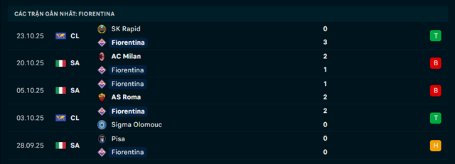 Phong độ Fiorentina 5 trận đã qua