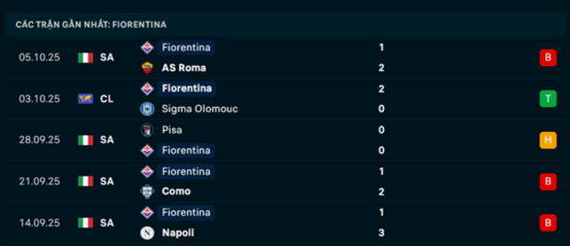 Phong độ Fiorentina 5 trận vừa qua