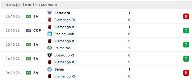 Phong độ Flamengo RJ 5 trận đã qua