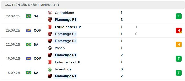 Phong độ Flamengo RJ 5 trận đã qua