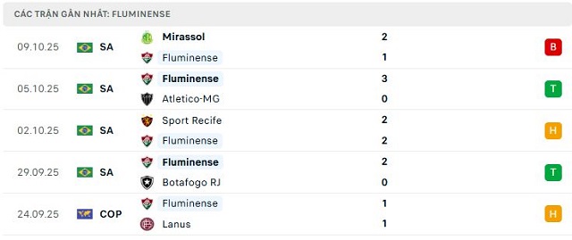 Phong độ Fluminense 5 trận đã qua