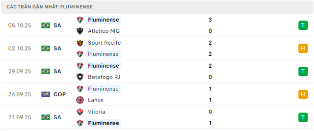 Phong độ Fluminense 5 trận đã qua