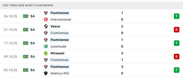 Phong độ Fluminense 5 trận đã qua