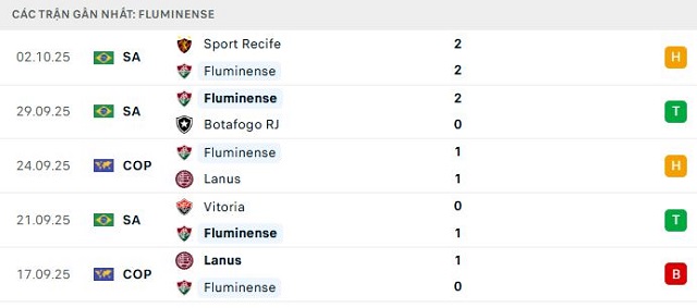 Phong độ Fluminense 5 trận đã qua