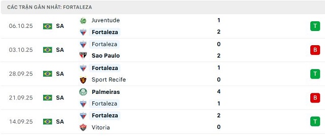 Phong độ Fortaleza 5 trận đã qua