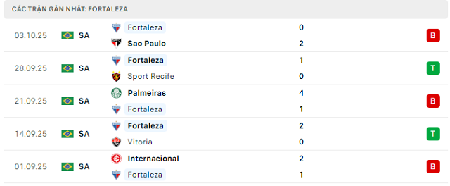 Phong độ Fortaleza 5 trận đã qua
