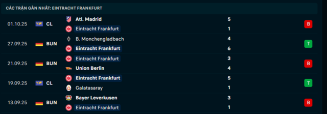 Phong độ Frankfurt 5 trận đã qua