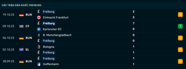 Phong độ Freiburg 5 trận đã qua