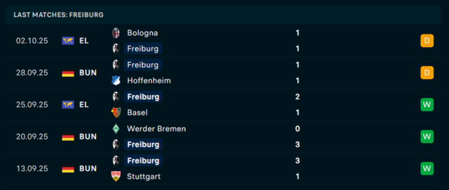 Phong độ Freiburg 5 trận vừa qua