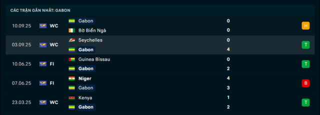 Phong độ Gabon 5 trận đã qua
