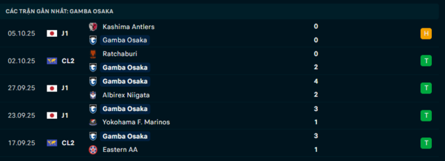 Phong độ Gamba Osaka 5 trận đã qua