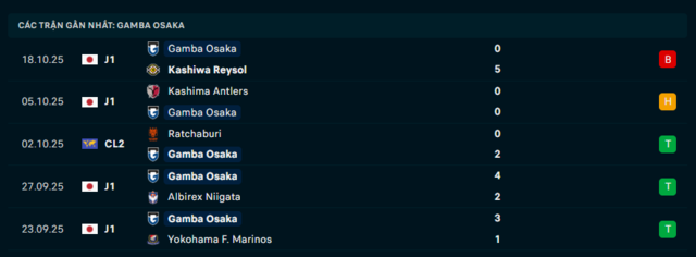 Phong độ Gamba Osaka 5 trận đã qua