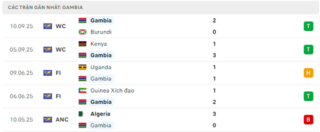 Phong độ Gambia 5 trận đã qua