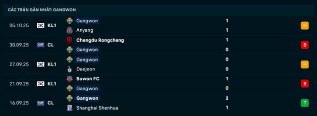 Phong độ Gangwon 5 trận đã qua