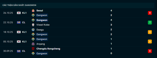  Phong độ Gangwon 5 trận đã qua