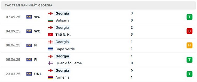 Phong độ Georgia 5 trận đã qua